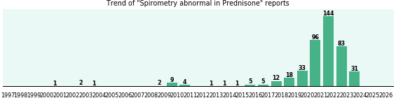 Could Prednisone cause Spirometry abnormal? Could Prednisone cause Spirometry abnormal?